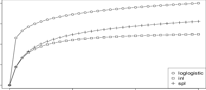 Plot of Retrieval Functions