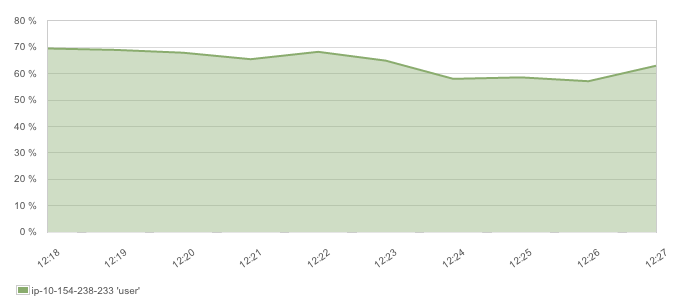 raw logs CPU